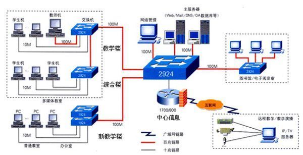 校园网络的来自拓扑结构图