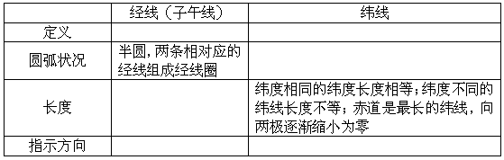 观察经纬线说出经线和纬线的不同;区分东西经和南北纬