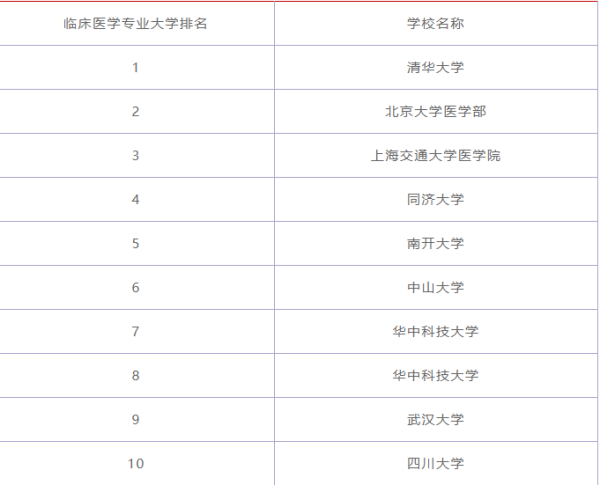 临床医温异学专业大学排名