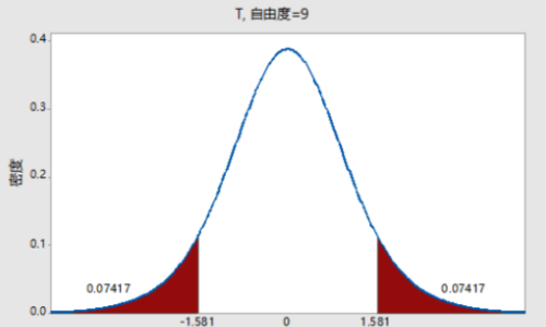 t值和西耐初探越化p值是什么