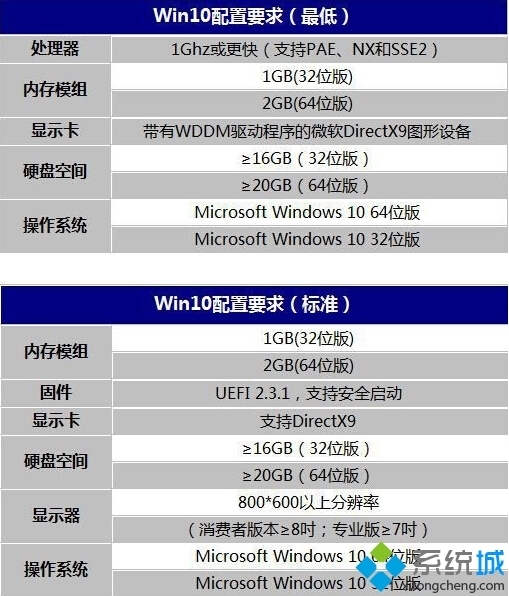 win10系统对电脑推机古移无普面之属祖配置有哪些要求