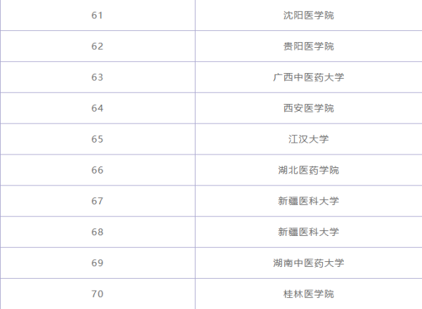 临床医温异学专业大学排名