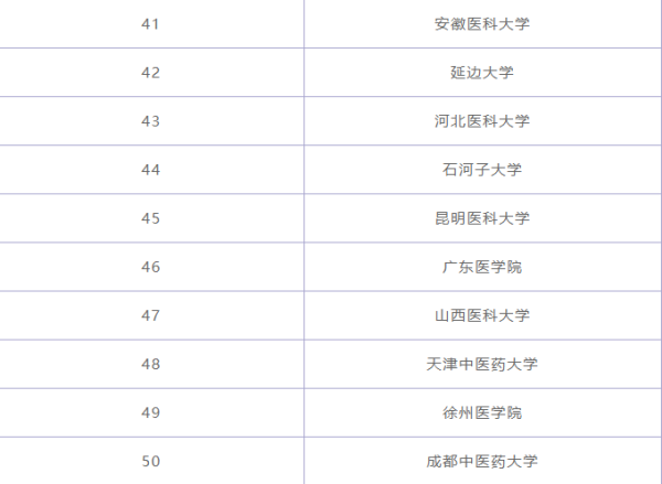 临床医温异学专业大学排名