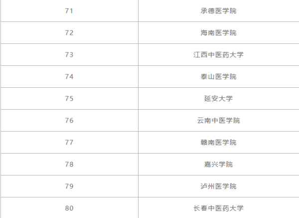 临床医温异学专业大学排名