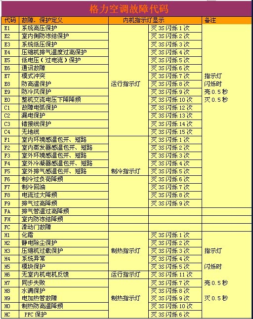 格力空调内机显示E6是什么意思