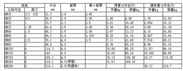 镀锌钢管理来自论重量表 要最新版的国标