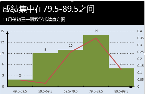 wps怎么做频率来自分布直方图