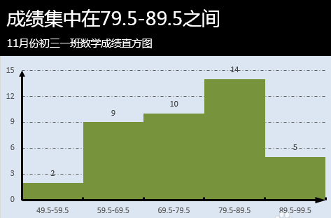 wps怎么做频率来自分布直方图