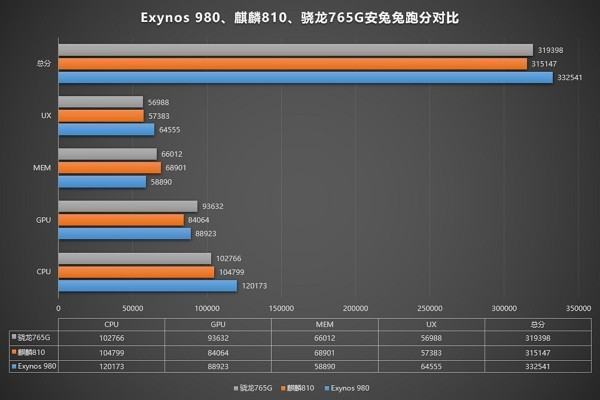 vivox30处都曲理器和骁龙处理器哪一个比较好？