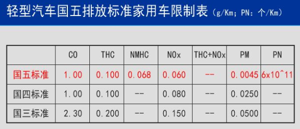 查询机动车属于国几排放标准的官方网站？