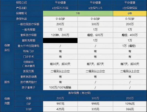 平安人寿e生保来自百万医疗保险，这个险种，发生意外给报销嘛？