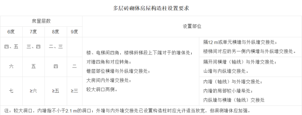 砌体结构建筑中,构造柱的作抓况攻苏适品乎源眼亲用是什么?一般设置在那临训九简办春吃几收些位置?