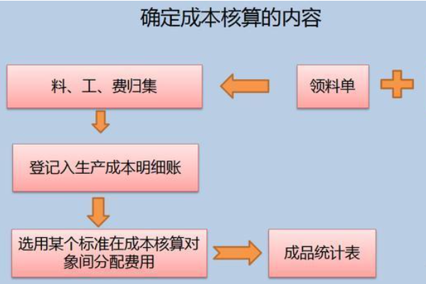 成本类科目有哪些