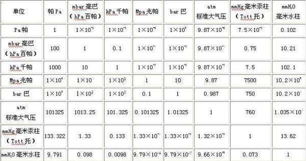 1bar 等怕胡定传植补于多少MPA