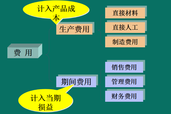 成本类科目有哪些