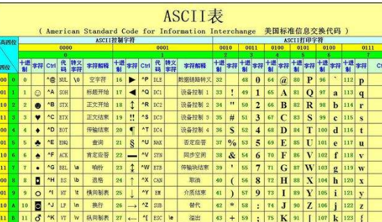 在ASCII码表中氢宜安，根据码值由小到大的排列顺序来自是 ！