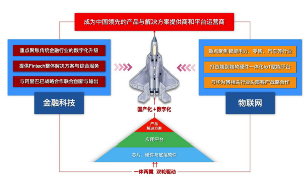 一体两翼是调充普什么意思