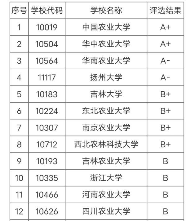 兽医专业大学排名