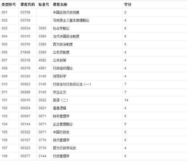 行政管理专业要汉维学那些课程