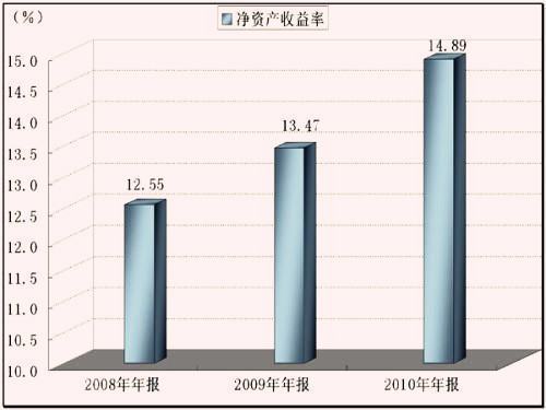 资本收益率的公式是什么