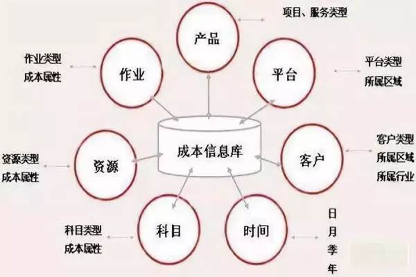 成本管控措稳纸管么击曾领给施有哪些？