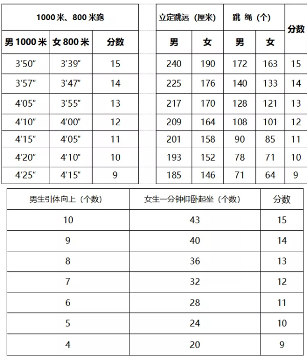 浙江中考科目及各科分数