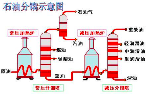 石油分馏可得来自到什么?干馏呢?