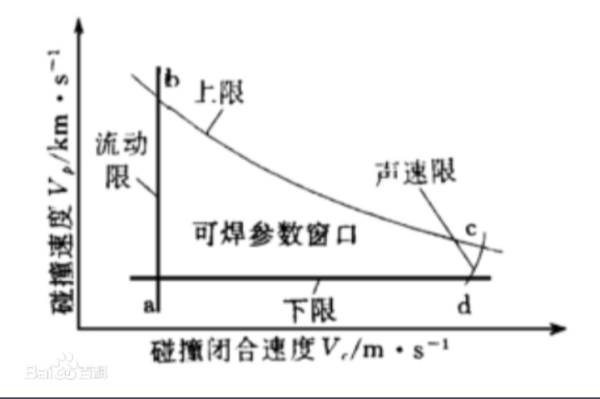 什么是爆炸下限？