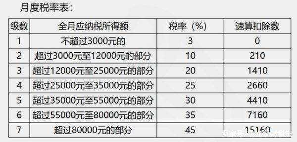 个税计算公式