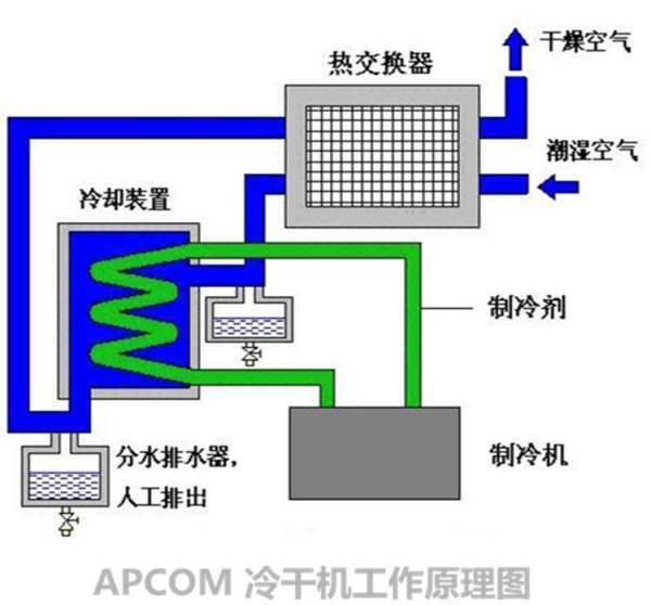 冷干机来自的工作原理是什么？