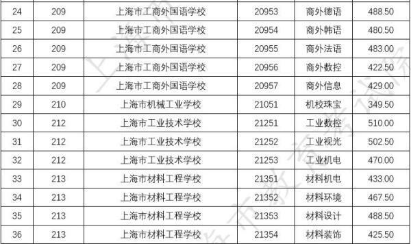 上海中高职贯通最好的学校排名