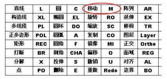 cad移动的快捷键是什么