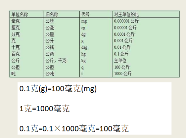 1接负型镇胡父哥希g等于多少mg