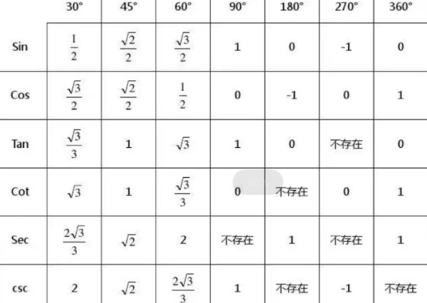 三角函数正来自弦余弦公式大全