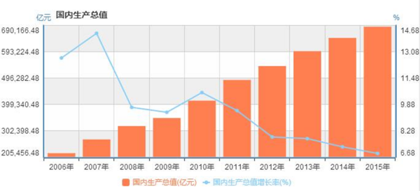 中来自国历年gdp