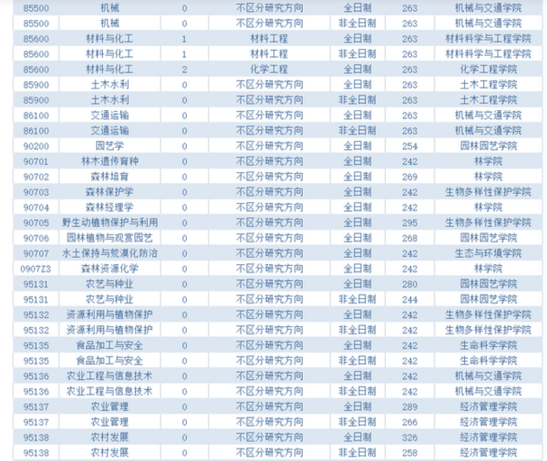 西南林业大学研究生值得读吗