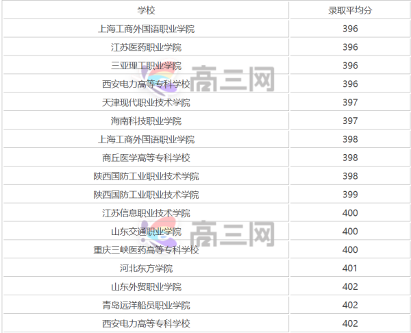 理科400分左右的二本大学