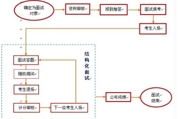 什么叫结构化面试啊？