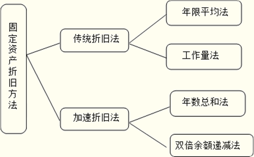 固定资产累计折旧的计算方法？