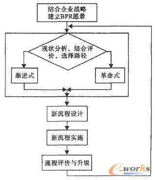 流程再造的理论框架