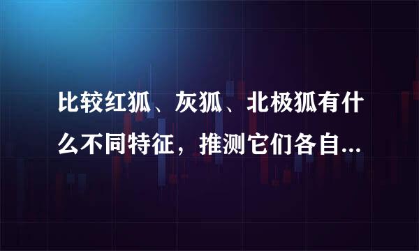 比较红狐、灰狐、北极狐有什么不同特征，推测它们各自生活在怎样的环境中。