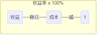 投资收益怎么算