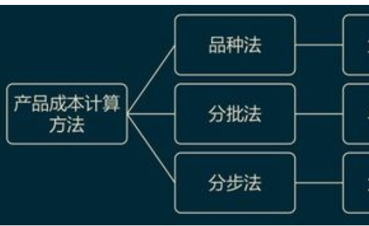 为了正确计来自算产品成本应该做好哪些基础工作