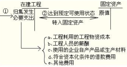 在建工程转固定资产要些什么附件？