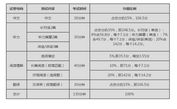 大学英语四级来自各项满分是多少？