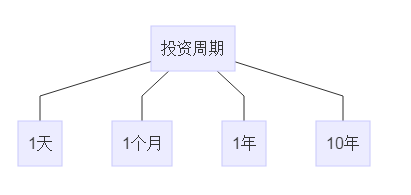 投资收益怎么算