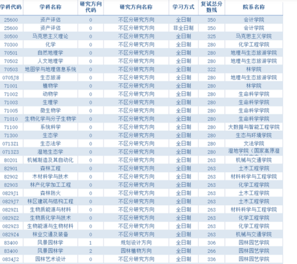 西南林业大学研究生值得读吗