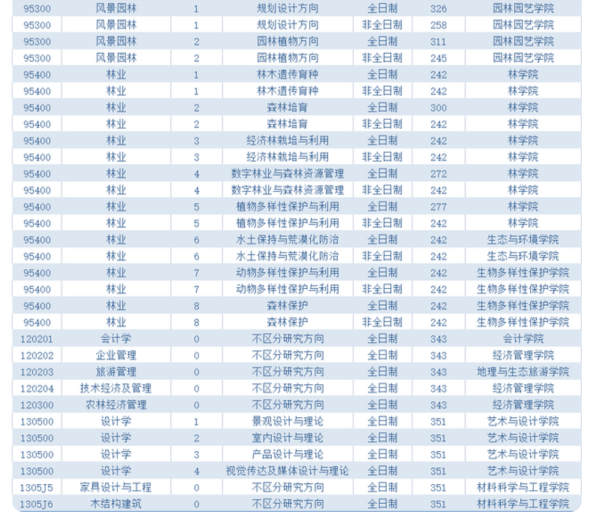 西南林业大学研究生值得读吗