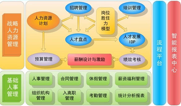 行政管理的六大模块是什么？