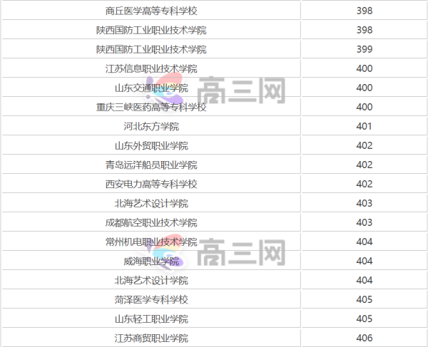 理科400分左右的二本大学